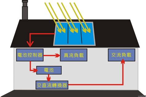 太陽能板 構造|太陽能板:定義,發電原理,組成及功用,分類,單晶矽太陽能板,多晶矽。